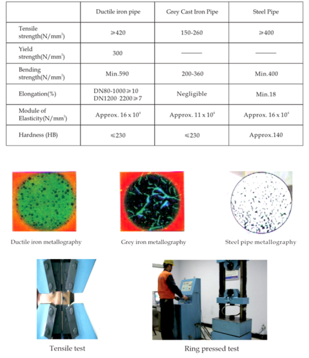 Advantages of Ductile Iron Pipes Better Mechanical Properties